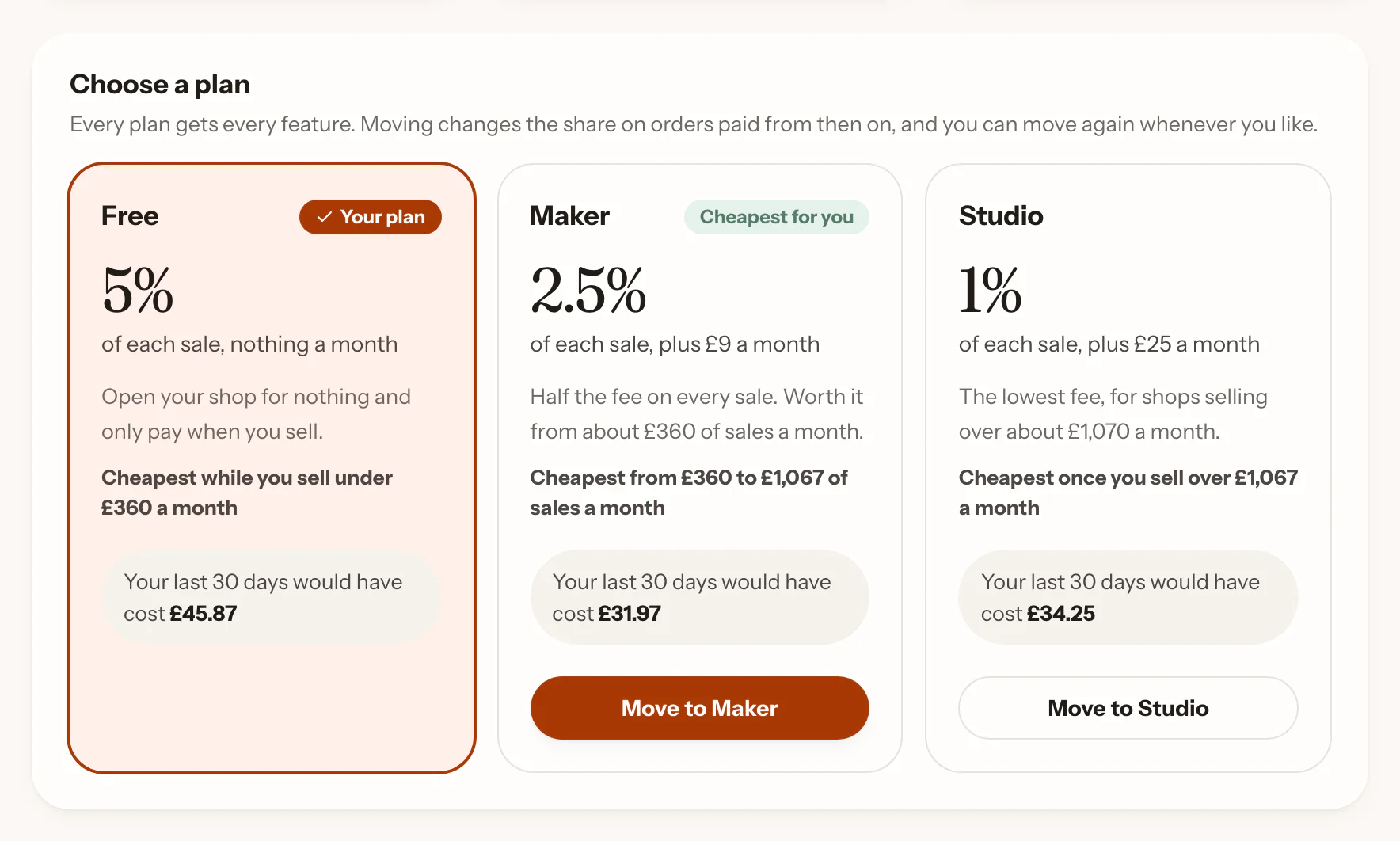 Plan & fees in the back office: Free, Maker and Studio, each showing what the shop’s last 30 days would have cost, with Maker marked cheapest